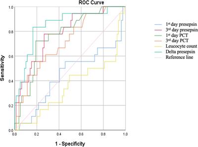 Presepsin as a promising biomarker for early detection of post-operative infection in children